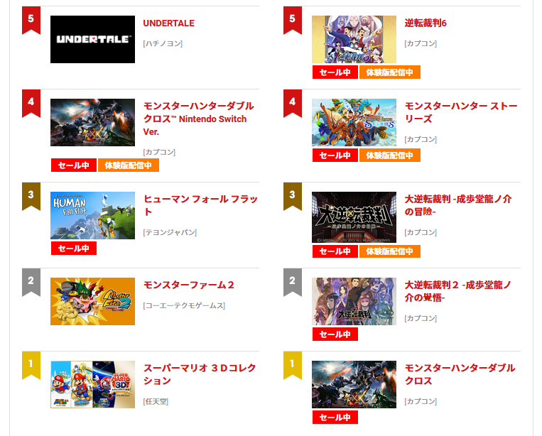 ほそぼそ Rt 3dsランキングトップ10以内に 逆転裁判 大逆転裁判シリーズ全てランクイン セールの影響と思われます Gyakuten