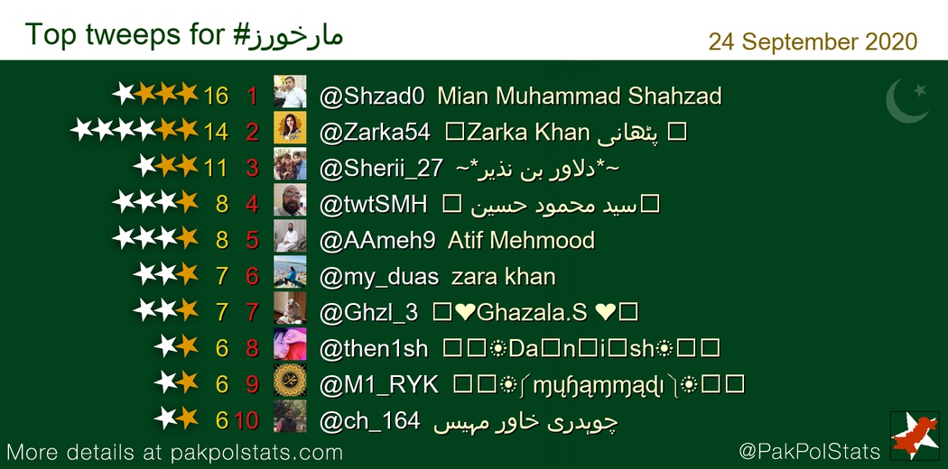 #مارخورز
🌻⁦1= جمعہ مبارک لسٹ🌻
@Sm2pk
<a href="/Shzad0/">ʍʊɦǟʍʍǟɖ 🇸 🇭 🇦 🇭 🇿 🇦 🇩</a>
@M_T_H9
<a href="/Zarka54/">🌹پٹھانی🌹</a>
🌹
<a href="/tarar_2/">تارڑ</a>
⁦@twtSMH⁩
⁦<a href="/my_duas/">Spogmai سپو گمئی</a>⁩
<a href="/then1sh/">🟢𝓓𝓪𝓷𝓲𝓼𝓱ᵛ⁴</a>
🌻<a href="/MI_RYK/">⫷𒈞❂༼‏محـͥـͩـͣـͫــͫمͣـͪـͧـⷨــــدی༽❂𒈞⫸</a>
<a href="/nwfap/">Sahar Hayat</a>
@nqi_9
<a href="/SQ670/">Dr .Shahbaz GiLL</a>
⁦<a href="/I_H_101/">Iftikhar Hussain</a>⁩
<a href="/78ds2/">§.•´¨'°÷•..× 🎀 ڈوگر صاحب 🎀 ×..•÷°'¨´•.§</a>⁩
<a href="/z_r50/">Z➖🅰➖H➖E➖E➖R</a>
<a href="/_sms5/">Zain Abbas</a>
<a href="/Baqar_1/">B҉A҉Q҉A҉R҉ B҉O҉K҉H҉A҉R҉I҉</a>
@Ab4YH
<a href="/Ju9ee/">Junaid Naeem</a>
<a href="/QUNFB/">کوئــــــــــــــــــــــین 👑</a>
⁦<a href="/YG_572/">Yousaf Ghani</a>
<a href="/Azk_kkk1/">🔥اخترزمان خان🔥</a>
@J685P
⁦<a href="/Tania_479/">Tania</a>⁩
<a href="/IDRYS0/">‏◉✿محـــــــIDREESــــــــمد✿◉</a>
<a href="/YousfiShaima/">shaima yousfi</a>
<a href="/M0HAMDI/">꧁☯ ɱųɧąɱɱąɖı ☯꧂</a>