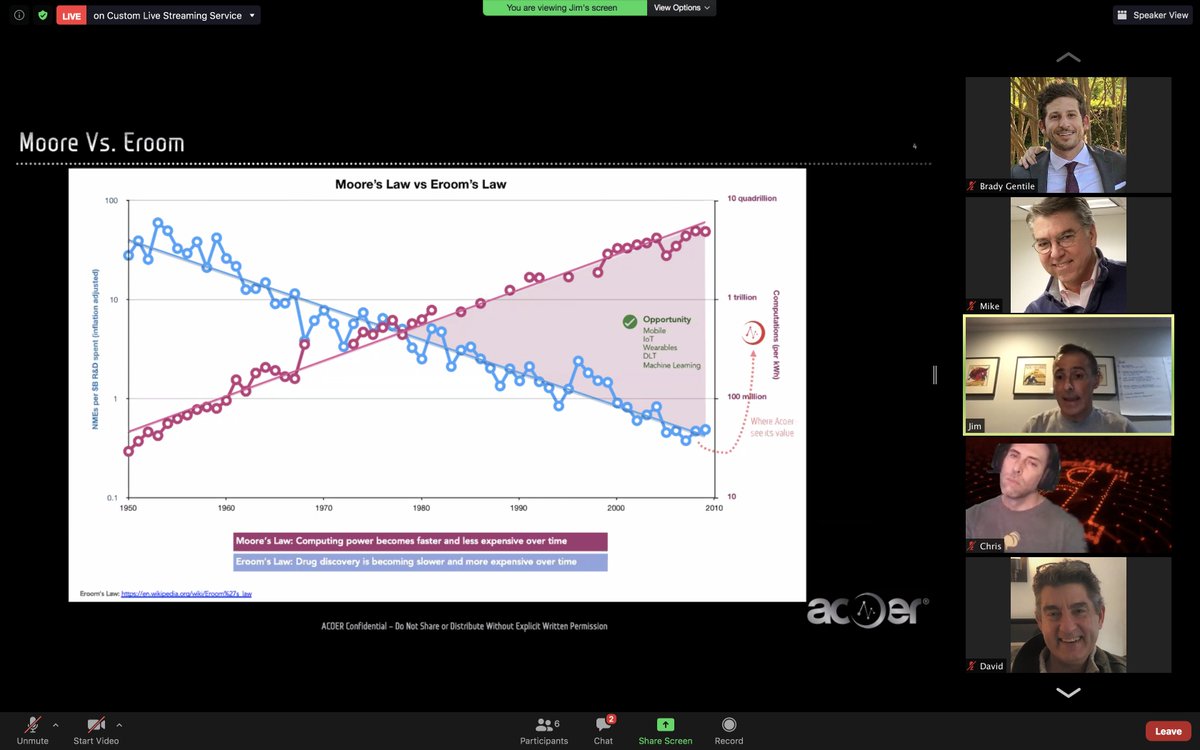 MikeWise07's tweet image. Brilliant! #MooresLaw versus the inverse Eroom&apos;s Law - Disincentives to innovate in #Healthcare, especially drug discovery and development, is a very real thing. And we are paying the price today. @acoerco is doing something about it. How about you? #DrugTech #Biotech #Pharma