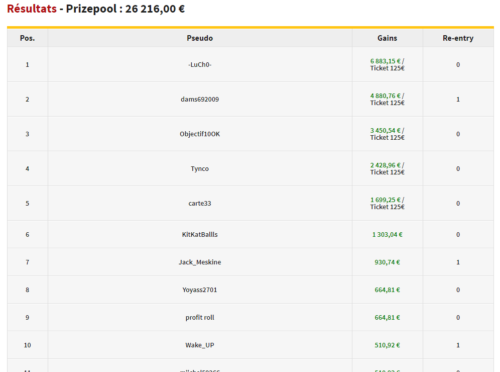 Pas loin de rafler la mise sur le HR de <a href="/Winamax/">Winamax Poker 🔞</a> !
Next step dimanche pour la session dominical 🤓😋