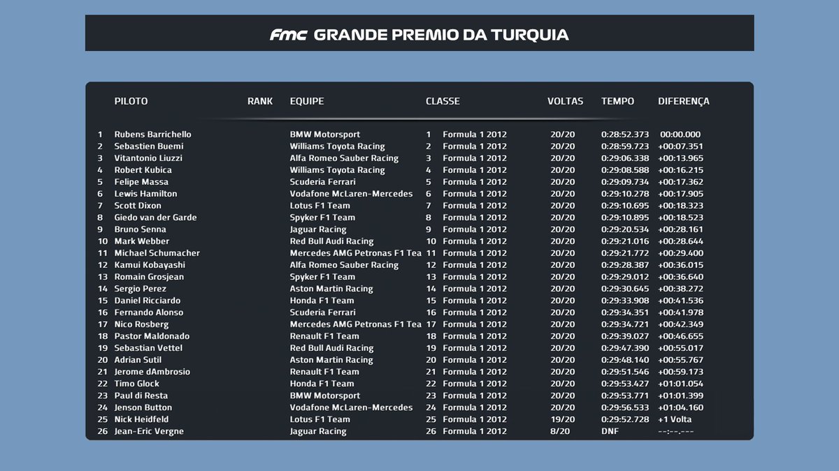 FormulaMasterC's tweet photo. Vitoria inesperada de Barrichello! S Dixon chega em P7, assim trazendo alguns pontos para a @LotusFMC 

Hamilton, mesmo parando, conseguiu chegar em P6, enquanto @FmcSeb chegou só em P19! https://t.co/izkIBWEyWk