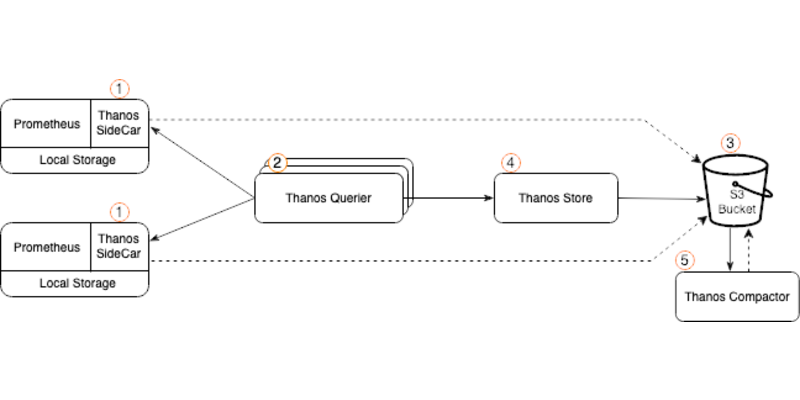 AWSOpen's tweet photo. Improving HA and long-term storage for Prometheus using Thanos on EKS with S3 https://t.co/0G7ExzI2AZ https://t.co/6BTRWeE0e1