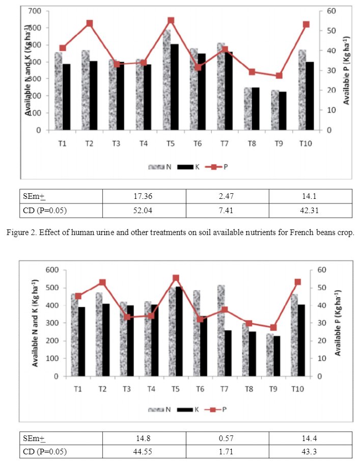 But let us not belittle urine so much. It has potential, as another study shows (Sreedevi et al , IJPP 2016)When human urine used wit farmyard manure, mazie crops grew better than wit cow urine. Its time for another  #ayush team to look into this combo therapy in  #COVID19 13/n