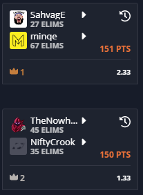 UnfilteredNerd's tweet photo. The best thing about Mixer was the Hype Zone and the last hour of this #CommonManCup is closest I've felt to that in a long time. Incredible tournament with only a 1 point gap between 1st and 2nd place!!! https://t.co/PIq7gOmbkd