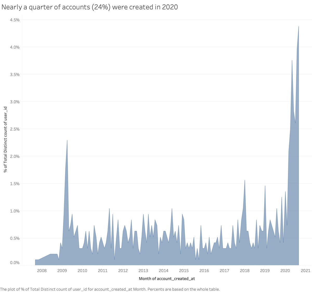 OK, so the hashtag "Sack*Dan*Andrews" is trending in Australia right now... A brief thread: I collected 2,374 tweets containing this hashtag, sent by 959 accounts.Nearly a quarter of accounts (24%) were created in 2020