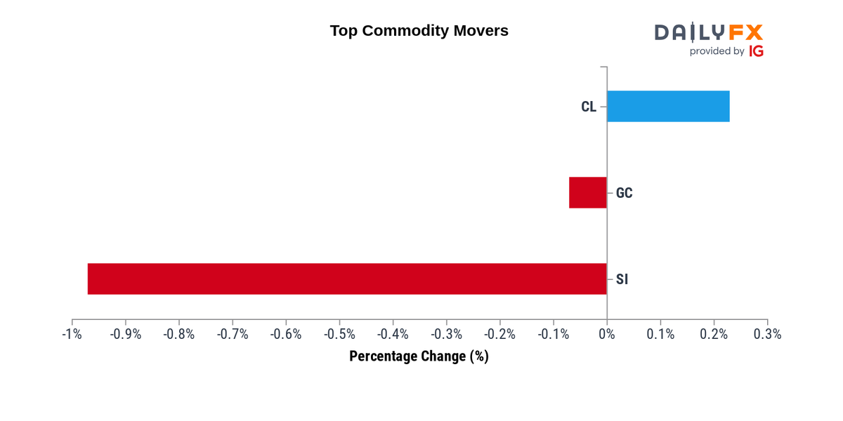 Commodities Update As of 0200, these are your best and worst