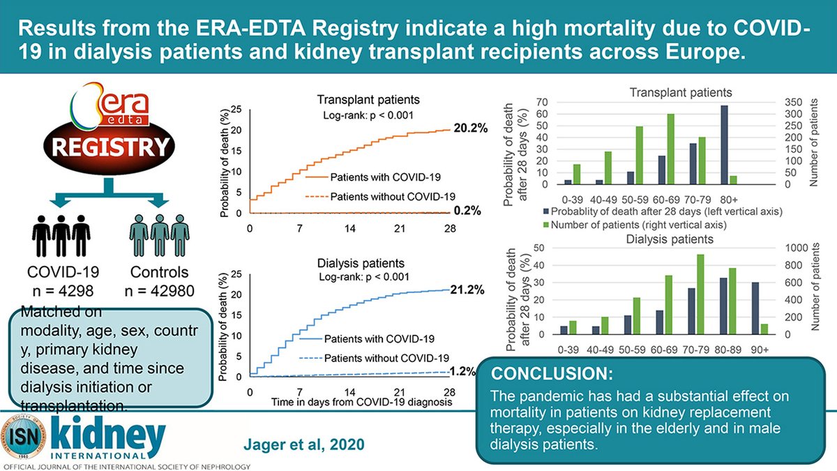 #GraphicalAbstract
doi.org/10.1016/j.kint…
@jager_kitty @ERAEDTA #COVID_19