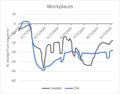 i decided to check the "google mobility trends" data, which i don't fully understand but can be messed with at  https://ourworldindata.org/covid-mobility-trends. swedish mobility trends haven't been wildly different from US ones: much less time at "workplaces," more time at home, etc.