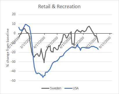 i decided to check the "google mobility trends" data, which i don't fully understand but can be messed with at  https://ourworldindata.org/covid-mobility-trends. swedish mobility trends haven't been wildly different from US ones: much less time at "workplaces," more time at home, etc.