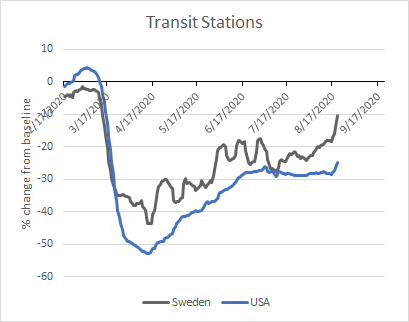 i decided to check the "google mobility trends" data, which i don't fully understand but can be messed with at  https://ourworldindata.org/covid-mobility-trends. swedish mobility trends haven't been wildly different from US ones: much less time at "workplaces," more time at home, etc.