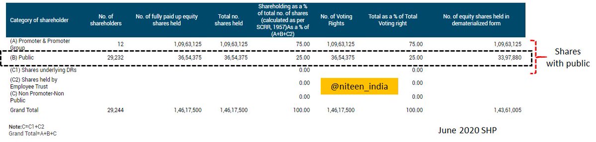 The stock had a low float. Only 33,97,880 shares were available in the public category in Demat form as per Jun 2020 SHP.7/n