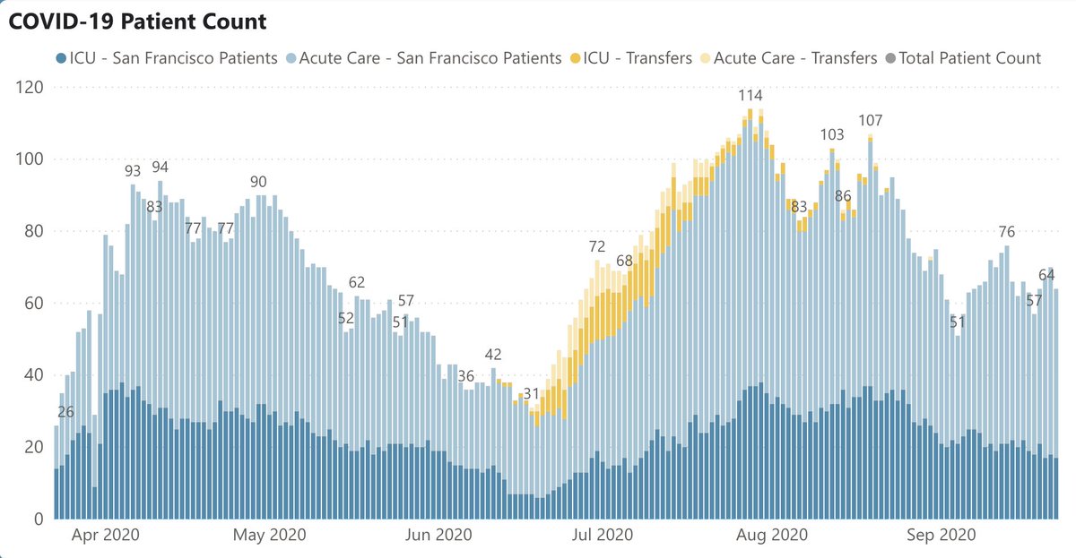 3/ San Francisco: still under 100 (99) deaths since the start; remarkable. 64 cases/day (Fig on L). Hospitalizations also at 64 – both numbers not as good as they were in March-June but about half of the July peak (Fig L).) Test positivity rate: 2.1%, the lowest % since June.