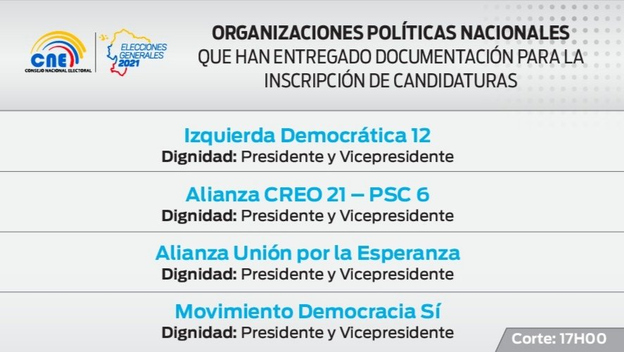Primicias_FM's tweet photo. #NACIONAL🔵 4 organizaciones políticas han entregado los documentos para la inscripción de candidaturas a la presidencia y vicepresidencia de la República. https://t.co/cxIWWKCW9L