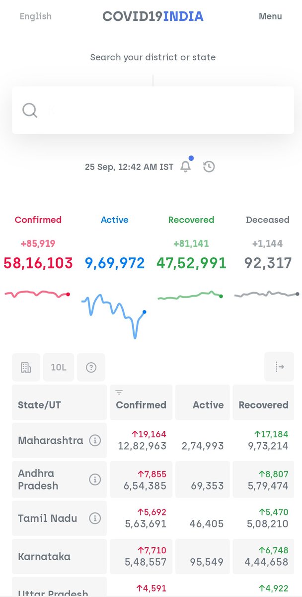 58 lakhs #COVID19India