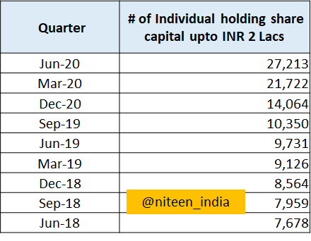 Not a single quarter when "Individual holding share capital upto Rs. 2 Lacs" came down during the last 9 quarters.9/n