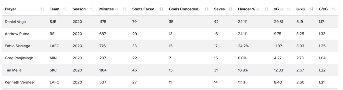 allocationbread's tweet image. is the xG in this table pre or post shot xG? @AnalysisEvolved @MattyAnselmo @etmckinley