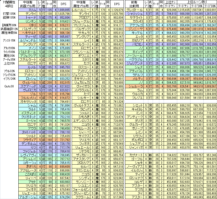羽間 急襲 降臨モンスター アンドラクス に向けて 9 26 土 闇属性 ４部位 打撃 銃弾 9 27 日 炎属性 ５部位 斬撃 魔法 にあわせたdps比較一覧を作りました 前回と特攻の組み合わせが同じです メルスト