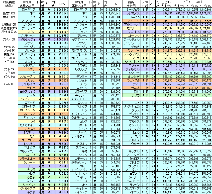 羽間 急襲 降臨モンスター アンドラクス に向けて 9 26 土 闇属性 ４部位 打撃 銃弾 9 27 日 炎属性 ５部位 斬撃 魔法 にあわせたdps比較一覧を作りました 前回と特攻の組み合わせが同じです メルスト