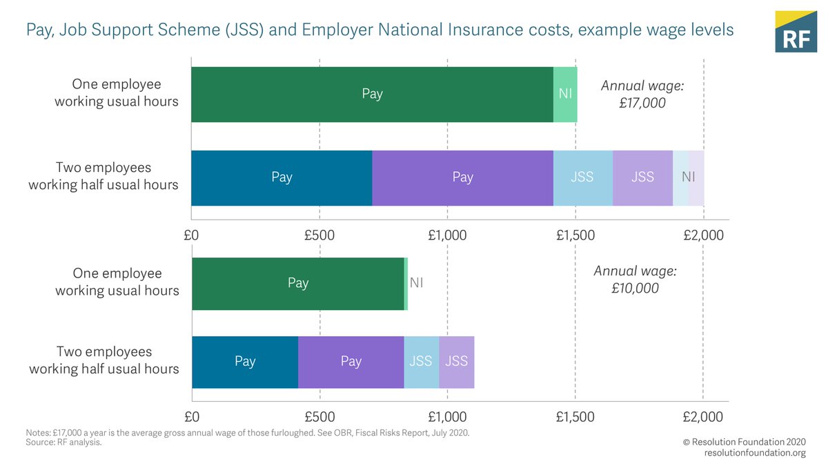 Specifically it doesn't give firms an incentive to cut hours instead of jobs because it costs firms more to pay two workers to work half time than one to work full time