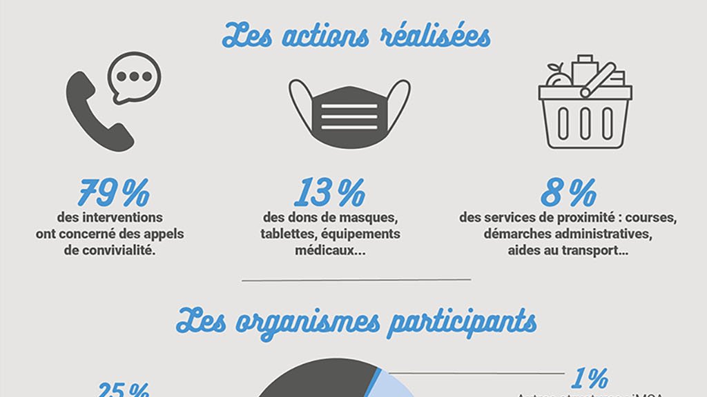 [Infographie] 260 410 personnes accompagnées dans le cadre de #MSASolidaire. Pour soutenir les populations rurales fragilisées par la crise #Covid19, mobilisation des salariés de la <a href="/msa_actu/">La MSA</a>, de #PrésenceVerte, du réseau des délégués... 

Bilan ➡️ bit.ly/2G5jYbv