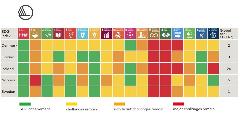 nordenen's tweet photo. The #Nordics are on top of the international rankings on the #SDGs. But we are still facing challenges, especially with #SDG12 sustainable consumption and production &amp; #SDG13 climate action. Let's make this the #DecadeofAction for #SustainableDevelopment #Norden2030 #ESDW2020 https://t.co/kyZbYftCNt
