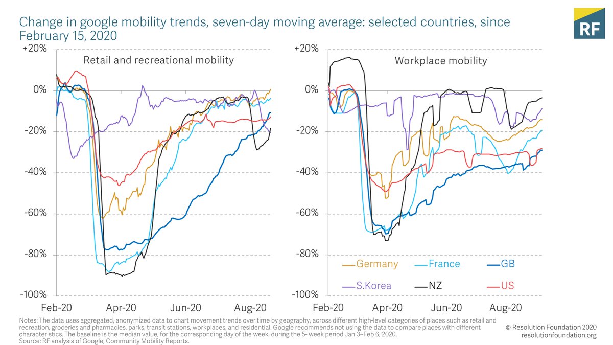 Economic context matters here - we're not living a V-shaped recovery. After swift bounce backs from total economic stagnation in lockdown, the recovery was slowing before the return of rising virus cases & social distancing restrictions confirmed difficult months lie ahead