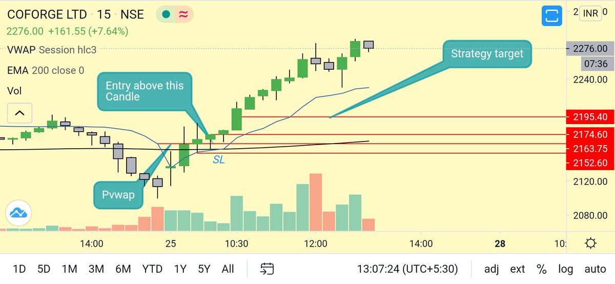 Simple vwap strategy I use if price is above 200 ema in 15 minutes timeframe and above pvwap then buy entry triggered if 15 minute candle close above vwap and next immediate candle should break it's high SL is 1% of stock price from entry target is 1% of stock frm entry(1/n)