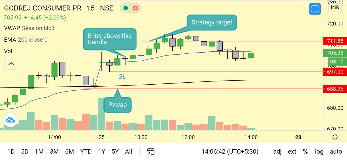 Simple vwap strategy I use if price is above 200 ema in 15 minutes timeframe and above pvwap then buy entry triggered if 15 minute candle close above vwap and next immediate candle should break it's high SL is 1% of stock price from entry target is 1% of stock frm entry(1/n)