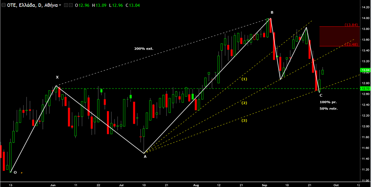 AnastasiosGe's tweet photo. #OTE #OTEr #GreekStocks 1D shortterm #Harmonic_Trading #Α5_0 #Fan_Principle #Support_Resistance Entry στα 12,70€ αρχικό Stop στα 12,62€ https://t.co/wYOh8ffuYs