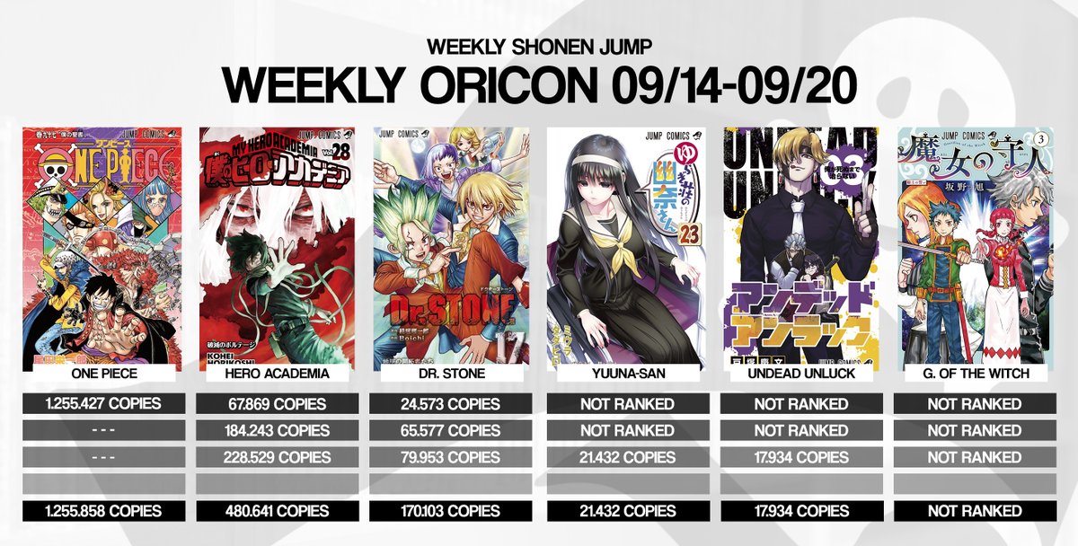 Shonen Jump News Unofficial New Oricon Week With One Piece Opening With A Decent Number We Ll See How It Evolves Whether It Keeps Dropping Or Grows A Little My
