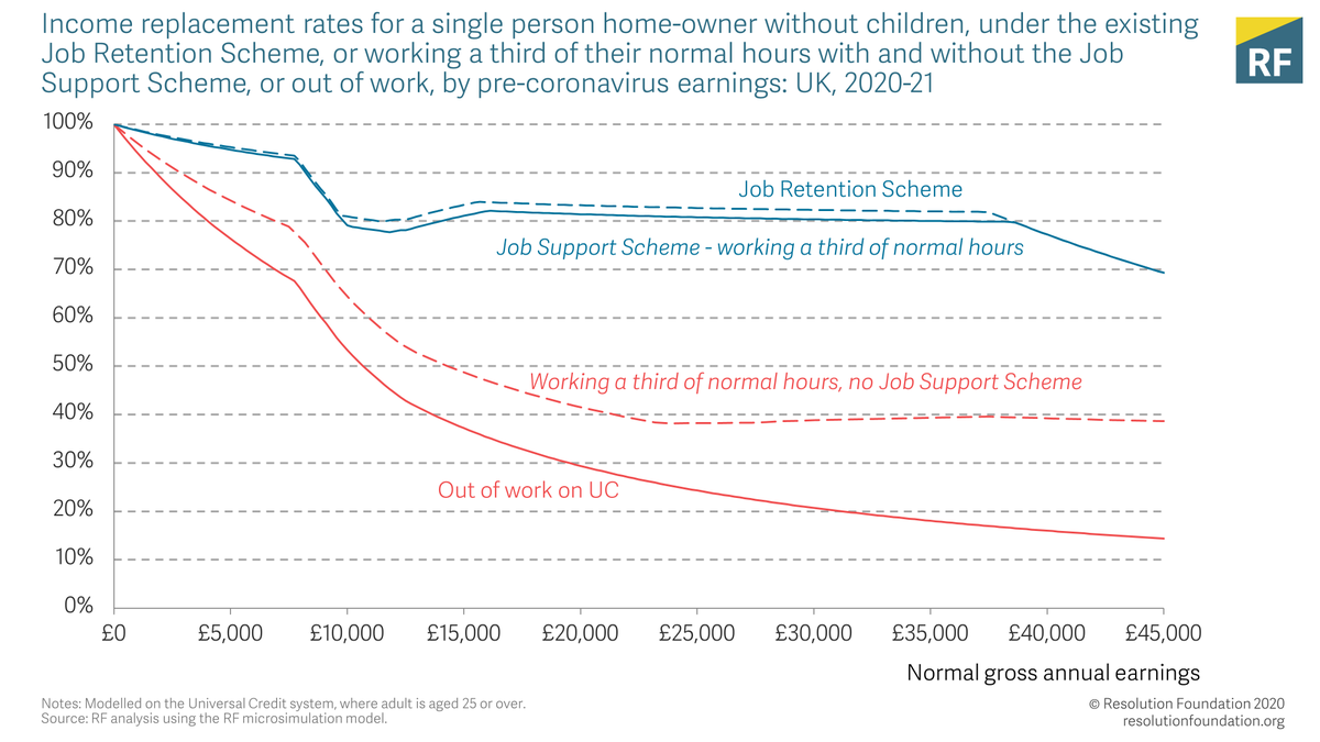 JSS is generous to employees: by protecting 2/3 of lost wages from reduced hours (so long as they still work 1/3 of previous hours) it is inline with similar schemes elsewhere and the income protection of the full furlough scheme (slightly less than previous partial furlough)