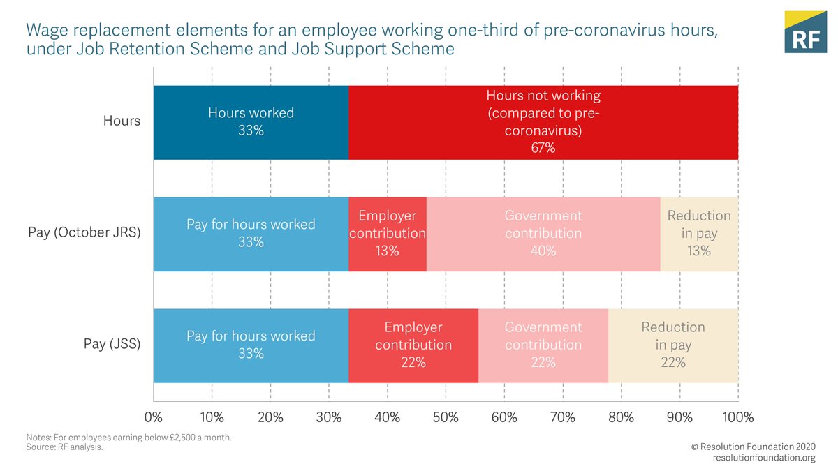 The JSS is NOT generous to employers. It asks them to cover not only the wages for hours worked but half the costs of the support to workers for hours not worked (e.g to get someone working 33% of previous hours they have to pay 33% of previous wages)