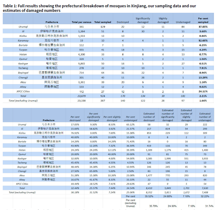 As always, the full data behind this report and these estimates is available online for anyone to look at. Our website is having a number of difficulties right now (curious timing...) but currently the data is still available here:  https://xjdp.aspi.org.au/data/?tab=datasets