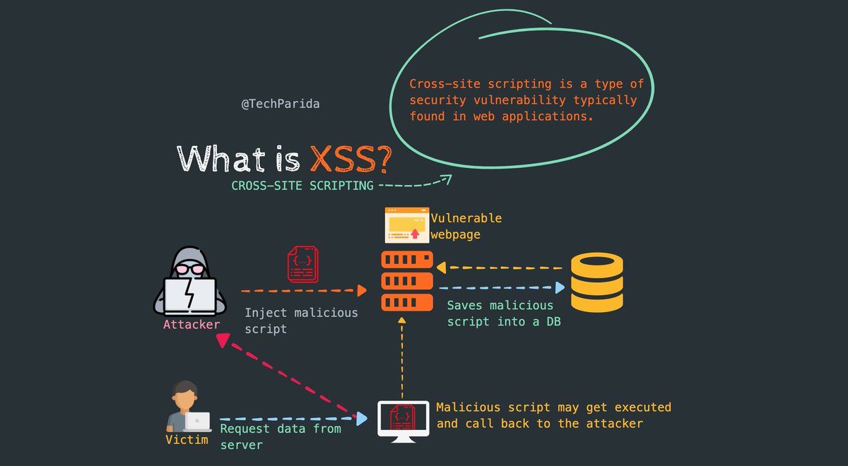 WEB SECURITYYou now have a webpage that was built using HTML, CSS, and JavaScript. It's using version control and you want to host it. First, you should understand a little about web security, things like1. HTTPS2. Content Security Policy3. CORS4. OWASP security