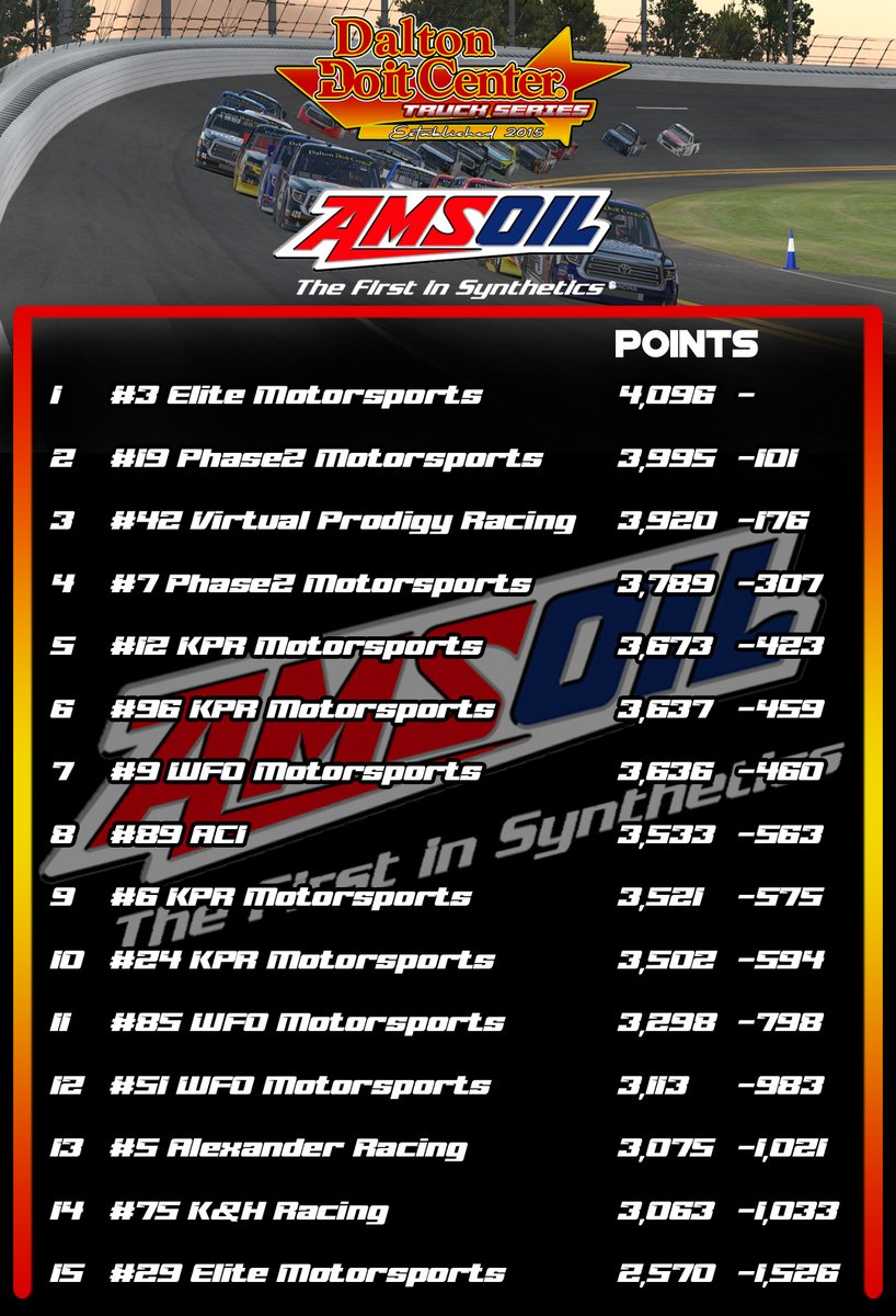 DDCTSupdates's tweet photo. The AMSOIL Owner Standings after Richmond https://t.co/QwbTcp90a7