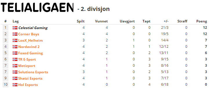 🏆🔥Celestial Gaming forsatt ubesiret i 2 div etter en STERK sier mot Foxed gaming i Rocket League! 🏆🔥

Fortsatt mange tøffe kamper så kjør på #CGMASKINERIET