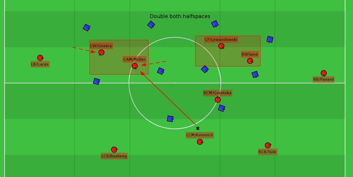 Bayern's positional structure variations is similar to United's 325/235/3232/3313. They both maintain principles, whilst positional flexibility is allowed.  #MUFC