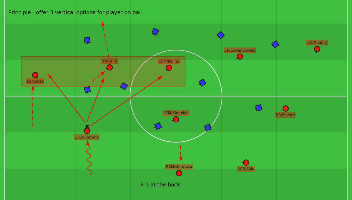 Bayern's positional structure variations is similar to United's 325/235/3232/3313. They both maintain principles, whilst positional flexibility is allowed.  #MUFC