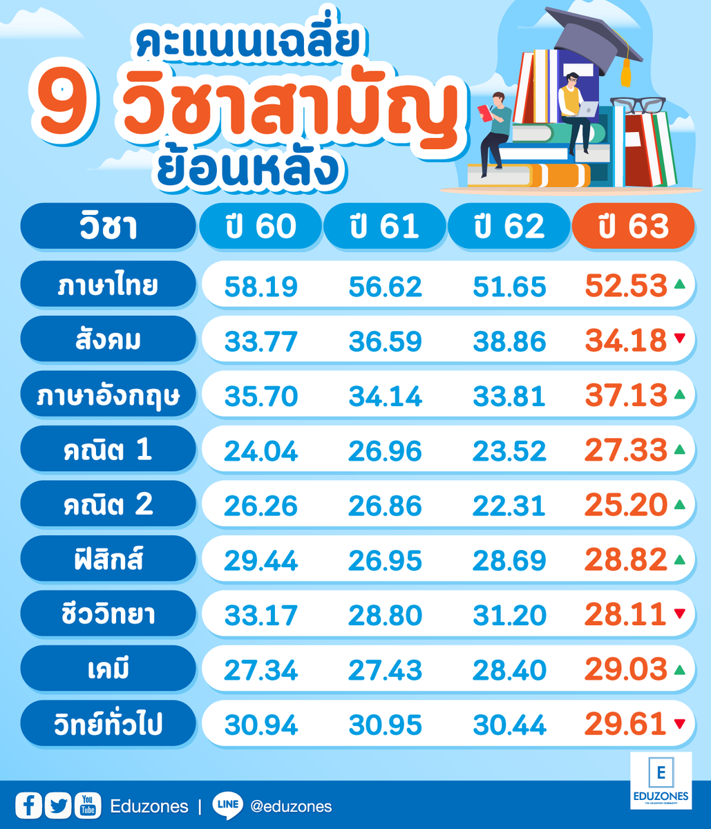 eduzones's tweet photo. #dek64 เช็ก คะแนนเฉลี่ย #9วิชาสามัญ ย้อนหลัง ปี 60-63 #TCAS64 https://t.co/DwKPPAXgpO