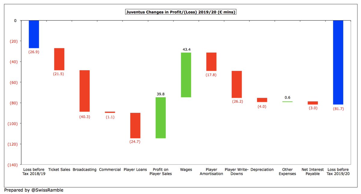Driven by COVID, all  #Juventus revenue streams fell, including broadcasting, down €40m (19%) to €166m, and match day, down €21m (30%) to €49m. Commercial only fell €1m to €186m, as new sponsorships compensated for lower merchandising sales. Player loans down €25m to €5m.
