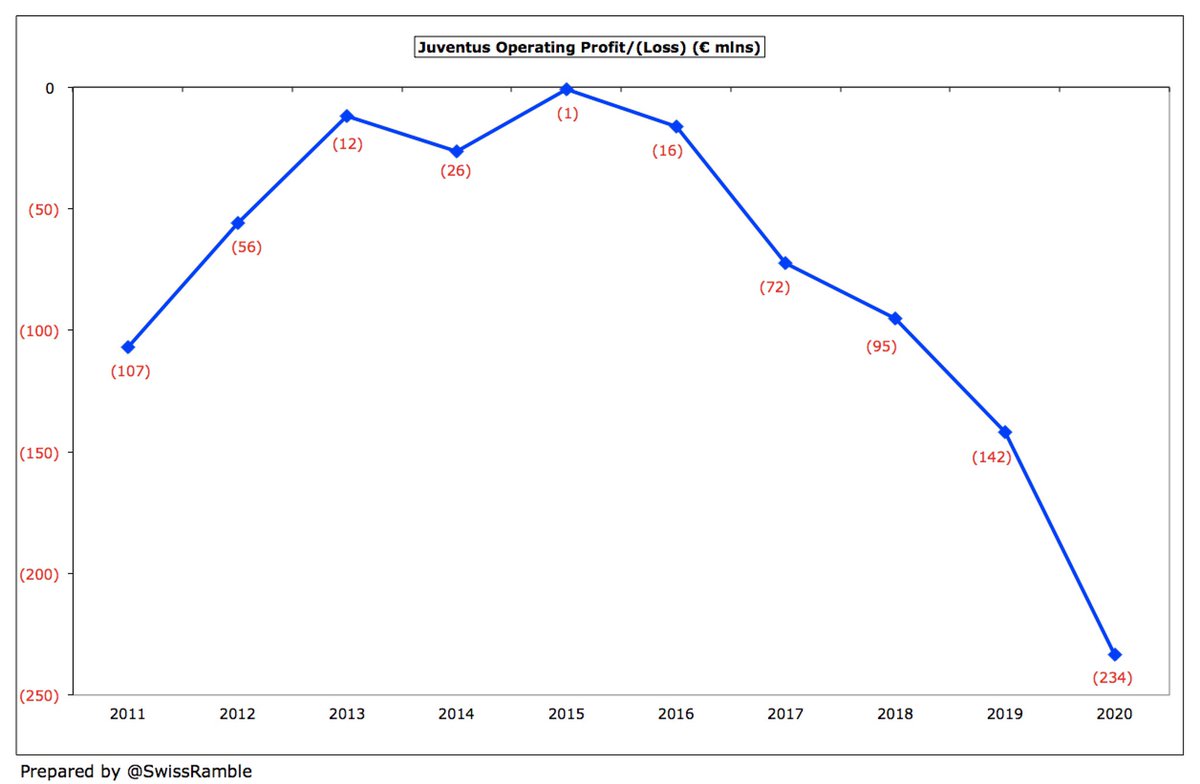  #Juventus €234m is the worst operating loss in Italy. It is true that their accounts are the only ones impacted by COVID to date, but this had already been on a steady downward trend from €(1)m in 2015. The €142m loss in 2019 was the 3rd highest in the Money League top 20.