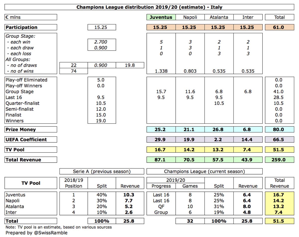 Based on my estimate,  #Juventus earned €87m from the Champions League after going out in the last 16, lower than prior season’s €96m, when they reached the quarter-finals Other Italian clubs: Napoli €70m, Atalanta €57m & Inter €44m. These figures are before any COVID rebate.