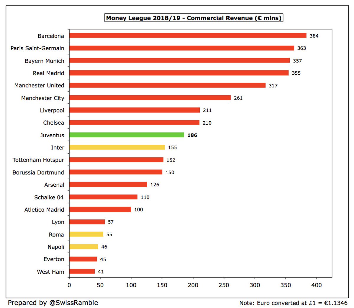 The increase in  #Juventus sponsorship deals is vital if they want to financially compete with the leading clubs in Spain, England, Germany and France, as their commercial income is much higher, e.g. five clubs were well above €300m in the 2018/19 Money League.