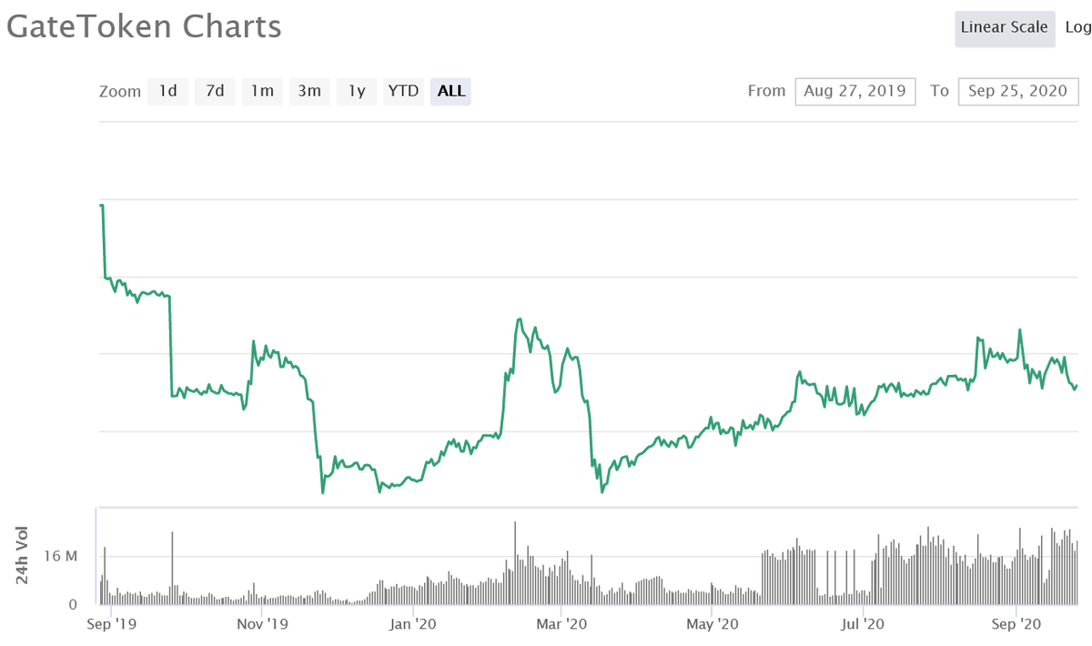 Remember that when #DeFi has subsided &amp; #NFTs have had their run, when bearish trends vanish &amp; we are full-on bull, that #GT's numbers &amp; features don't lie. So buying bottoms isn't the goal, but slowly accumulating an undervalued ecosystem's token is. $GT

gate.io/trade/GT_USDT