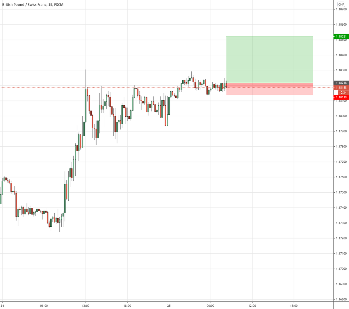 CryptoTraderPro's tweet photo. Buy GBPCHF RR 3.84 Daytrade https://t.co/OZ8YlcnSJV 🙋 Get a 1% cash loan ⟶ https://t.co/rrRb8C65nE √ https://t.co/dz3MP2ed9J