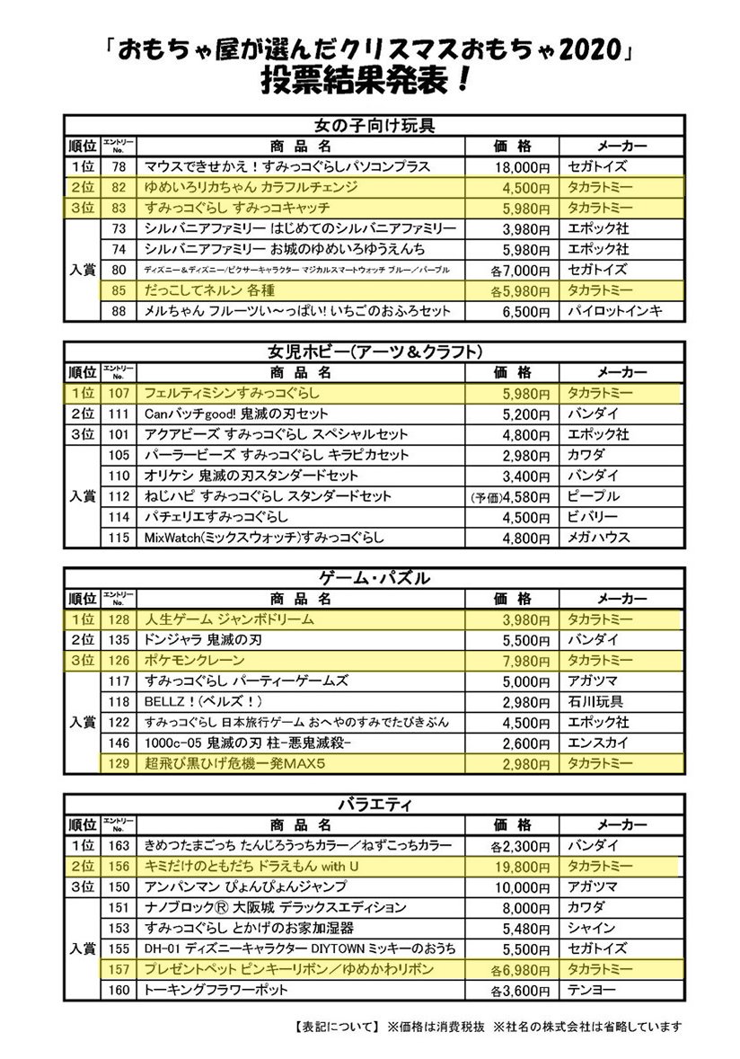 タカラトミー 本日 おもちゃを販売するプロが選ぶ今年のクリスマスにおすすめのおもちゃ ランキングの結果が発表されました その中で弊社は 玩 具 業 界 最 多 の 人人人人人人人人人人人人 16商品がランクイン Y Y Y Y Y Y Y Y Y