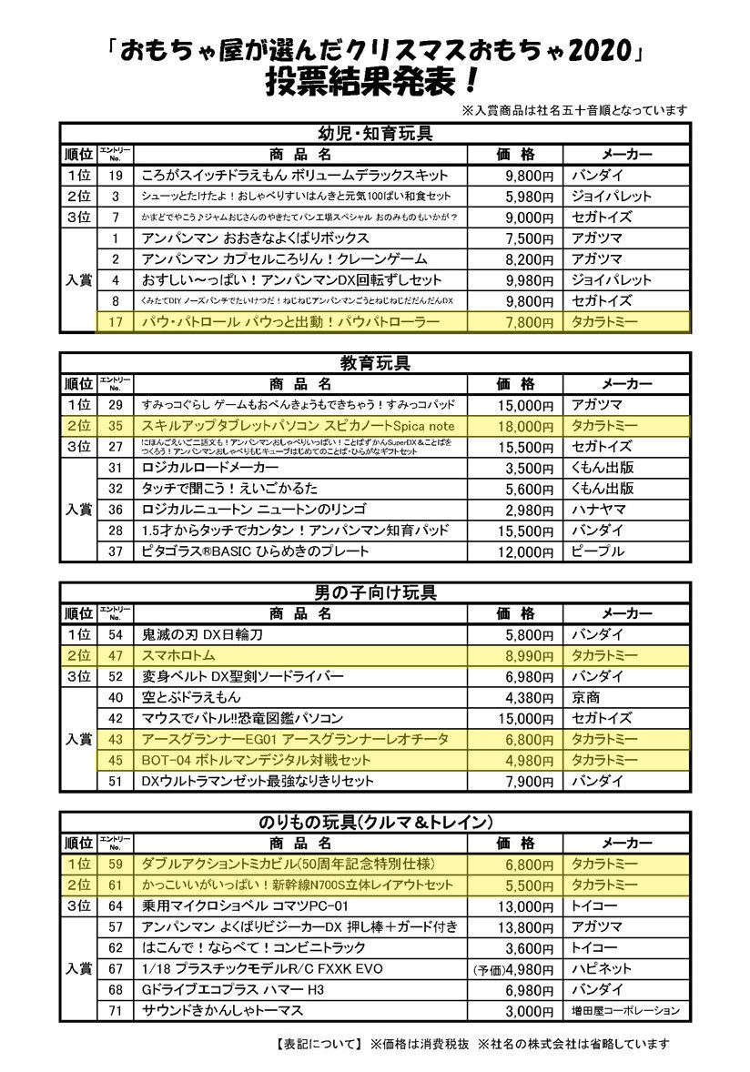 タカラトミー 本日 おもちゃを販売するプロが選ぶ今年のクリスマスにおすすめのおもちゃ ランキングの結果が発表されました その中で弊社は 玩 具 業 界 最 多 の 人人人人人人人人人人人人 16商品がランクイン Y Y Y Y Y Y Y Y Y