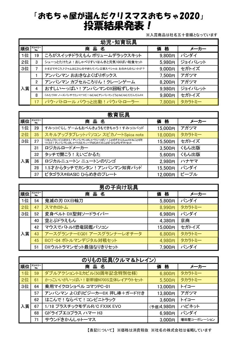 タカラトミー على تويتر 本日 おもちゃを販売するプロが選ぶ今年のクリスマスにおすすめのおもちゃ ランキングの結果が発表されました その中で弊社は 玩 具 業 界 最 多 の 人人人人人人人人人人人人 16商品がランクイン Y Y Y Y Y Y Y Y Y タカラトミー على تويتر 本日 おもちゃを販売するプロが選ぶ今年のクリスマスにおすすめのおもちゃ ランキングの結果が発表されました その中で弊社は 玩 具 業 界 最 多 の 人人人人人人人人人人人人 16商品がランクイン Y Y Y Y Y Y Y Y Y
