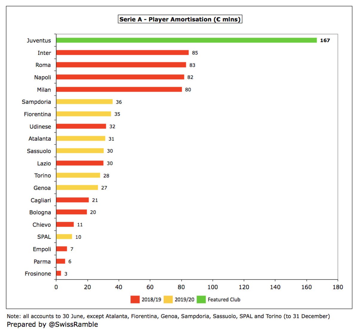 As a result,  #Juventus player amortisation of €167m is by far the highest in Italy, more than twice as much as Inter €85m, Roma €83m, Napoli €82m and Milan €80m. To place this into context, their €149m in 2018/19 was more than all other European clubs except  #CFC.