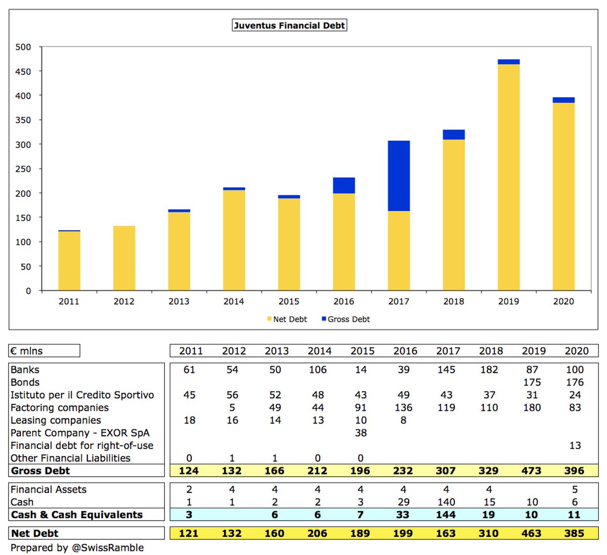  #Juventus gross financial debt decreased from €473m to €396m, including €176m bonds, as well as bank loans €100m, amounts owed to factoring companies €83m, Istituto per il Credito Sportivo €24m and other debt €13m. This has tripled since €132m in 2012.